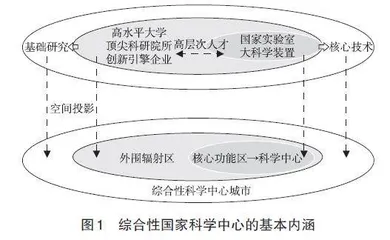 综合性国家科学中心的发展评估与区位选择