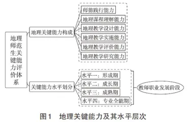 基于“标准”的地理师范生关键能力评价体系建构探究