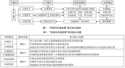 大概念统领下的高中地理单元教学设计