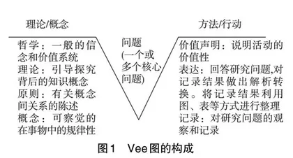 “Vee+4P”教学方法在问题式教学中的应用