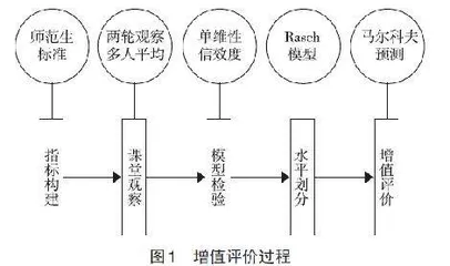 “实施地理课程教学”能力增值评价的设计与应用