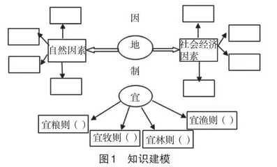 基于地理核心素养的单元复习课教学设计