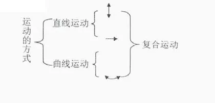 《运动的方式》教学设计