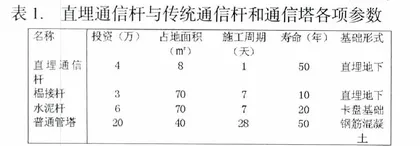 直埋通信杆技术及其应用0