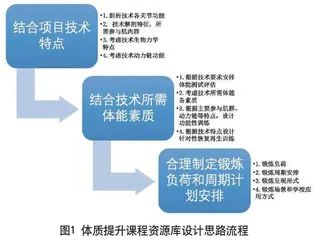 健康体能体质提升资源库的建设与应用