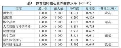 中小学体育教师核心素养短板剖析及对策研究