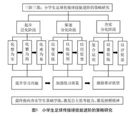 三阶三策：小学生足球传接球技能进阶的策略研究