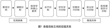 核心素养导向下体育课堂学习目标的问题、纾解与设计