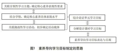 为促进深度学习而教之教学要素二：素养导向学习目标