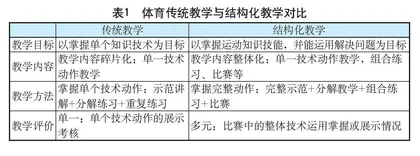 “学以致用”导向下体育课堂结构化教学实践与思考