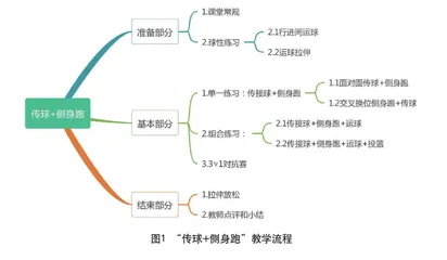 水平四（七年级）篮球传接球+侧身跑教学设计