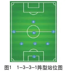 校园足球八人制1-3-3-1比赛阵型及其变化的探究与分析