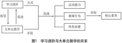 基于学习进阶的小学体育大单元教学探索
