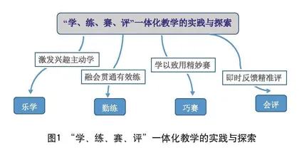 “学、练、赛、评”一体化教学的实践与探索