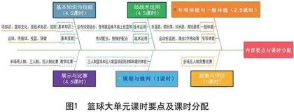 基于体育课程标准下篮球大单元比赛教学设计与实施策略的研究