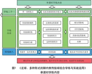水平二足球多种形式的脚内侧传接球组合学练与实战运用大单元教学设计