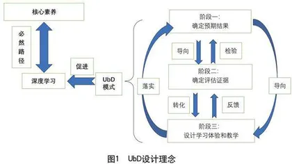 基于UbD理念的单元教学设计研究