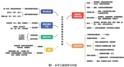 小学高年级篮球大单元结构化教学的行动研究 