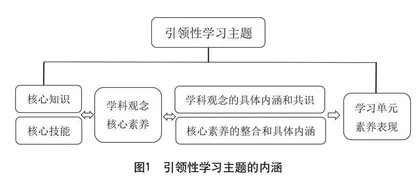 为促进体育深度学习而教的教学要素之一：引领性学习主题