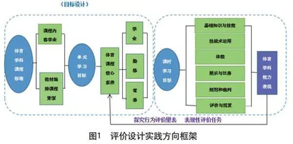 体育课堂教学评价的问题研究及框架设计