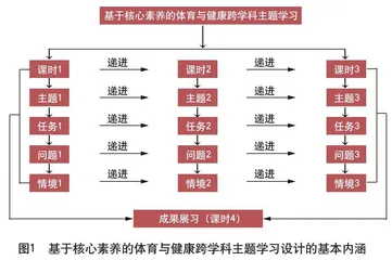 基于核心素养的体育与健康跨学科主题学习设计逻辑与实践指引