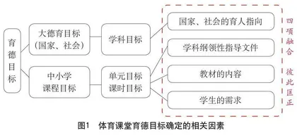 体育课堂育德目标的确定与实施