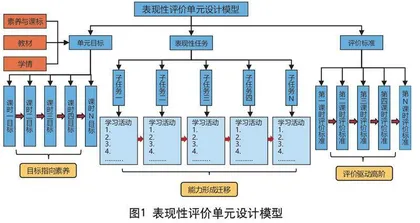 促进深度学习的表现性评价单元设计研究