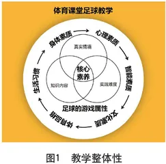 基于核心素养的水平二足球运控球单元教学设计