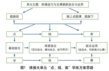  小学体操大单元教学中实施“点、线、面”的结构化设计