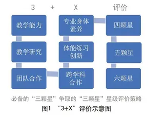“3+X”评价：促进工作室成员持续进步的有效策略