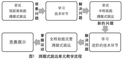 培养初中学生主动学习能力的田径教学策略小课题研究