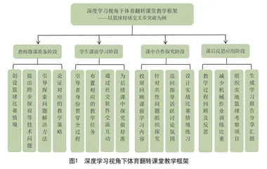 深度学习视角下体育翻转课堂教学策略探究