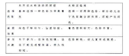 水粉活动在小班教学中的创造性应用