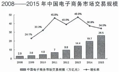 五环紧扣，构建新型电子商务教学体系0
