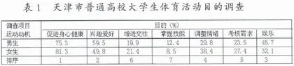 天津市普通高校大学生体育文化活动现状