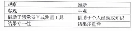 利用科学教学，重视学生观察智能的培养