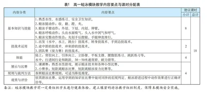 “学练赛”一体化视角下高一蛙泳模块教学的设计思路与方案