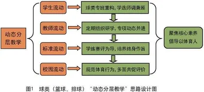 体育课堂“动态分层教学”的研究与实践