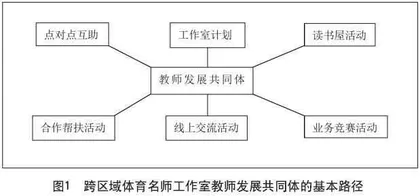 跨区域体育名师工作室教师发展共同体机制探索
