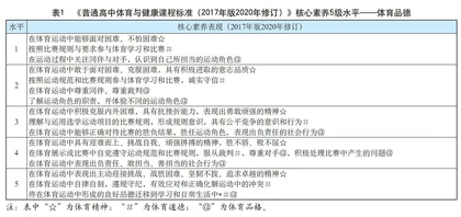 新课标视域下高中体育课中体育品德的教学评价启示
