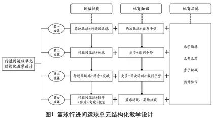结构化体育教学视域下小学篮球行进间运球单元设计与实践