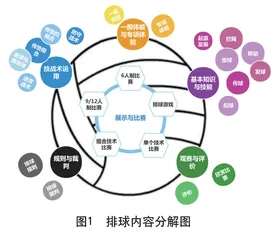 “学练赛”一体化初中排球大单元设计与实施