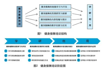 小学体育健身操舞专题培训的 “学、研、创、用”一体化模式及价值
