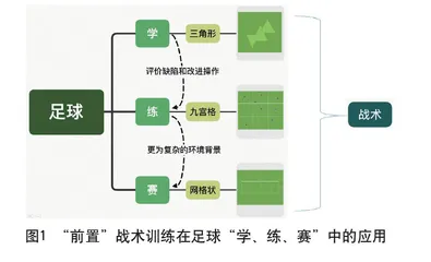 “前置”战术训练理念下的足球“学、练、赛”