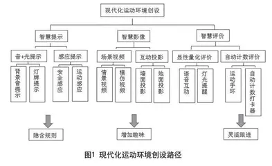 让环境“慧”起来： 幼儿园现代化室内运动环境创设的探索实践