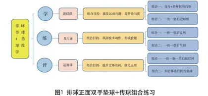 单一技术动作引领下的多种形式的组合练习