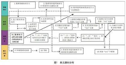 《篮球组合动作及传切配合的 技战术学习和比赛》教学设计