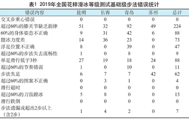 花样滑冰等级测试基础级步法常见错误及陆地训练纠正方法