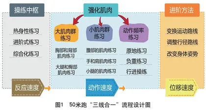 小学中段50米跑速度素质练习的实践策略