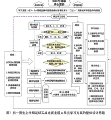 初中足球实战比赛主题大单元教学方案的设计思路